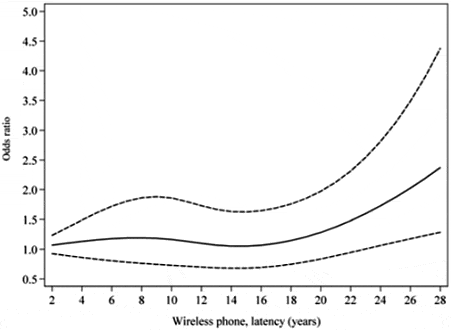 Correlation Between Cell Phone Use and Brain Cancer