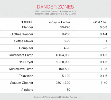 Danger Zones From Common Household EMF Products